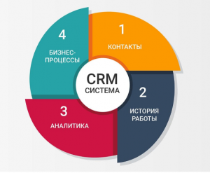 Перестаньте терять клиентов: почему вам нужна CRM-система